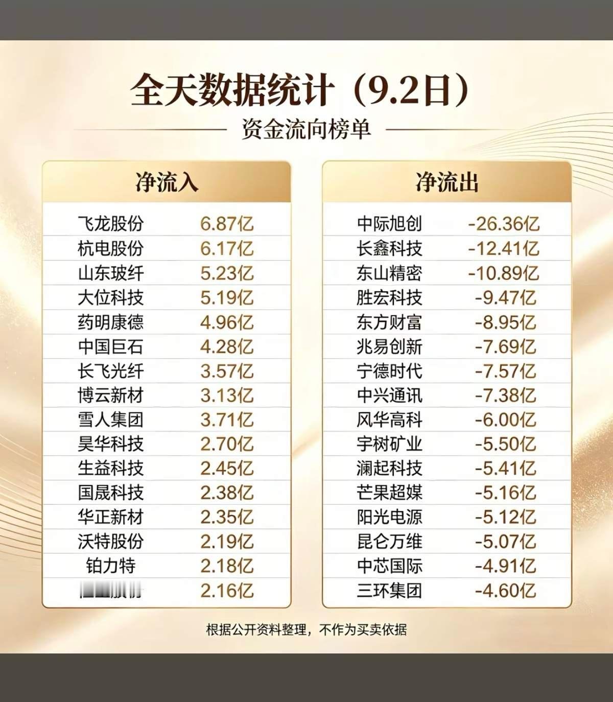 9.02周三  主力资金  抢筹出逃个股榜TOP20！资金抢筹：橡胶、旅游景区、