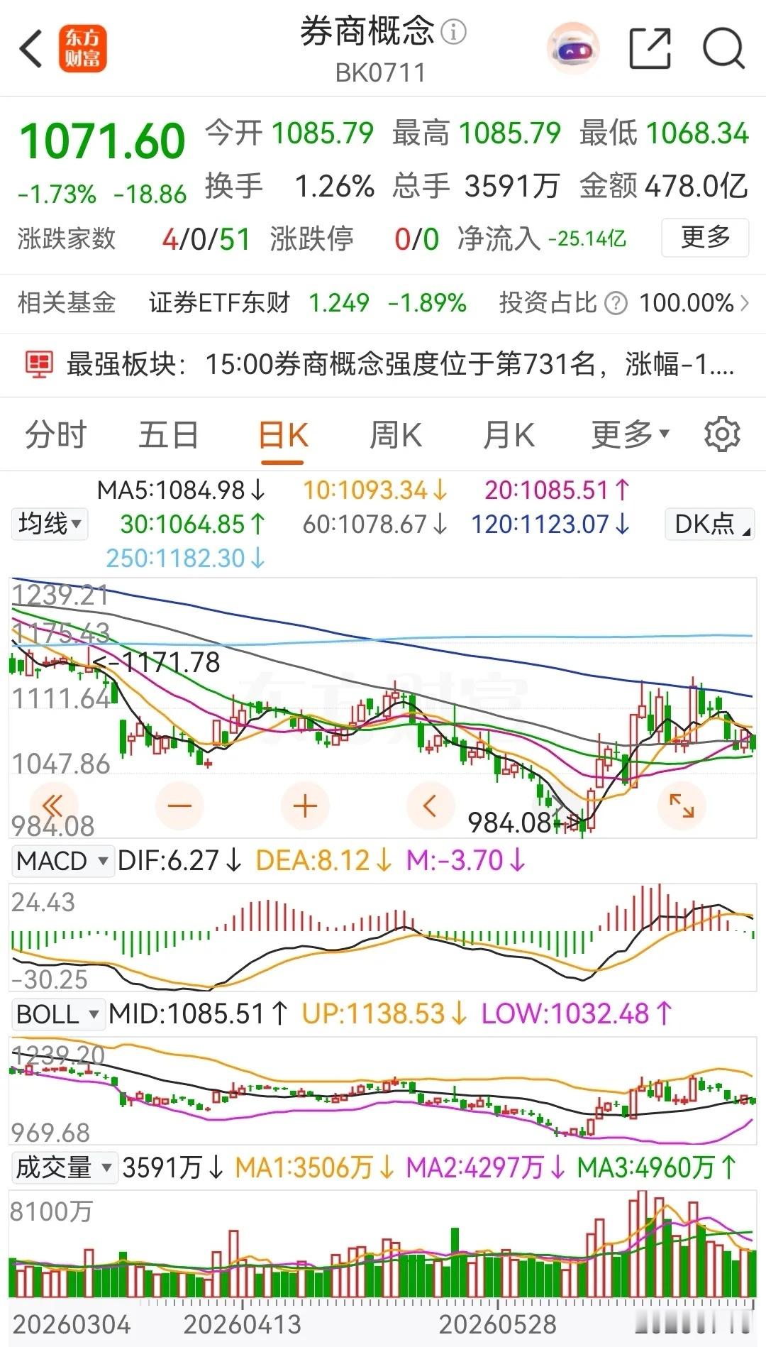 券商概念板块今日再度走弱，早盘低开后直接跳水，打到低点后缓慢回升，午盘前后创出日