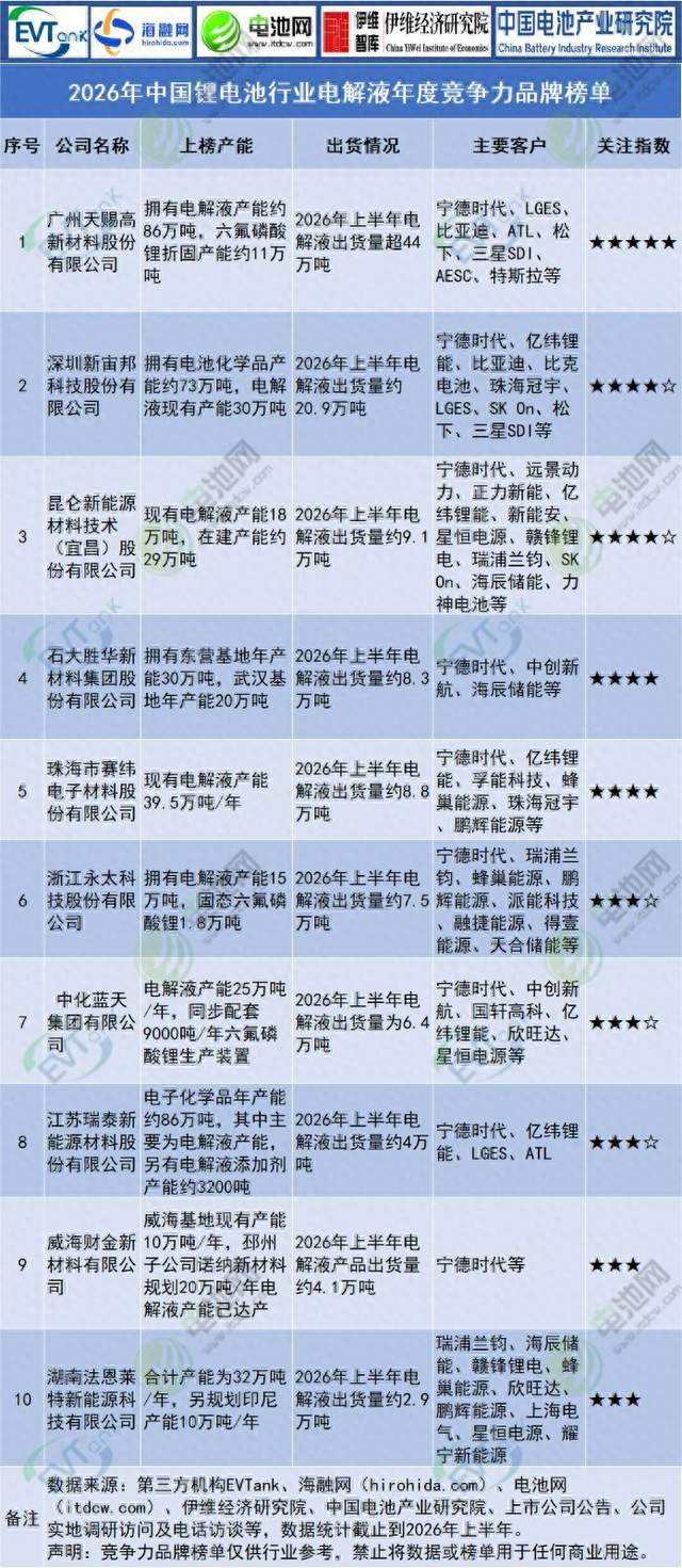 2026年中国锂电池行业电解液年度竞争力品牌榜单