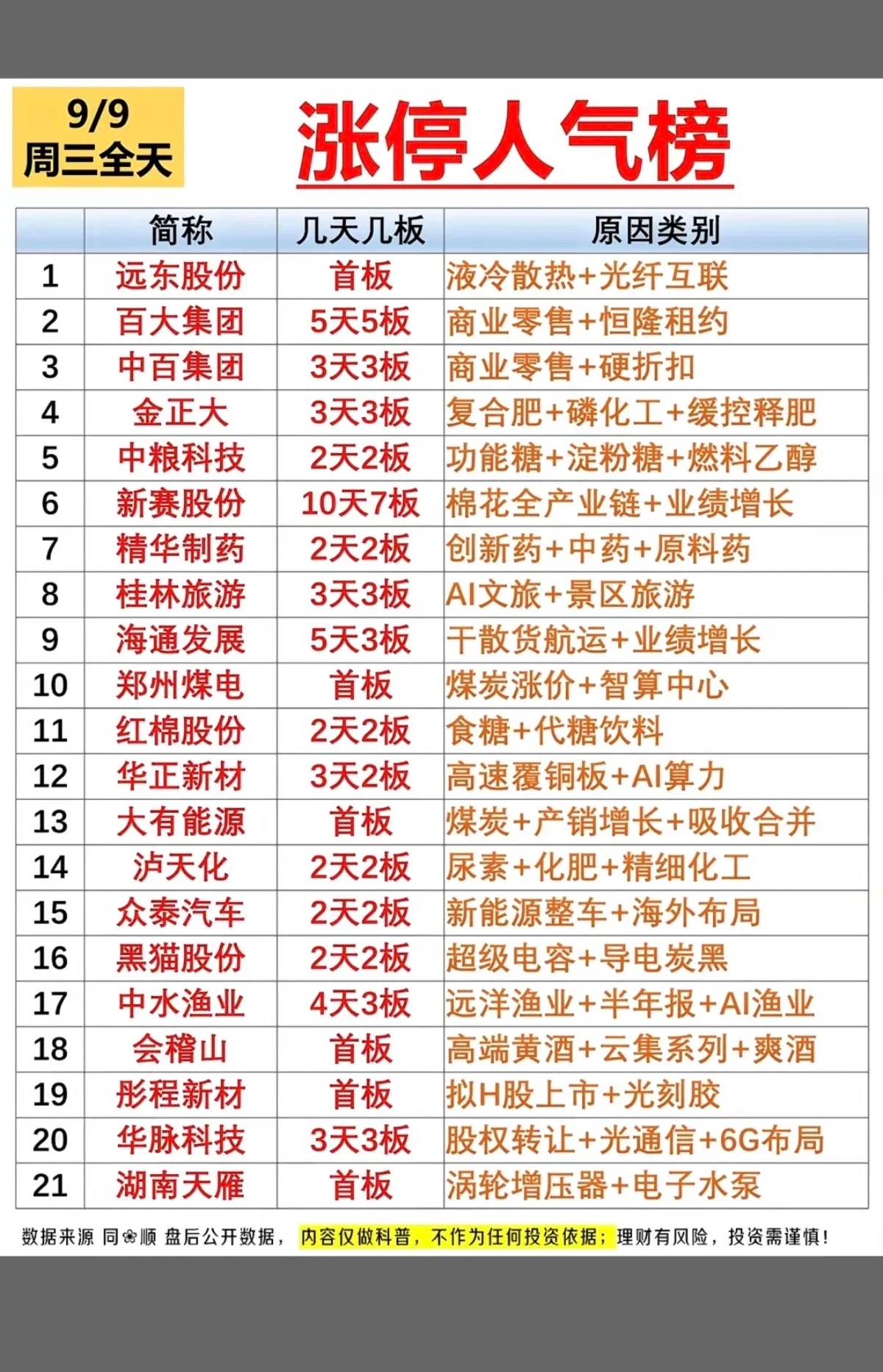 9.09周三  涨停板股票+人气热度榜！热门题材板块：1.农业种植2.商业零售3