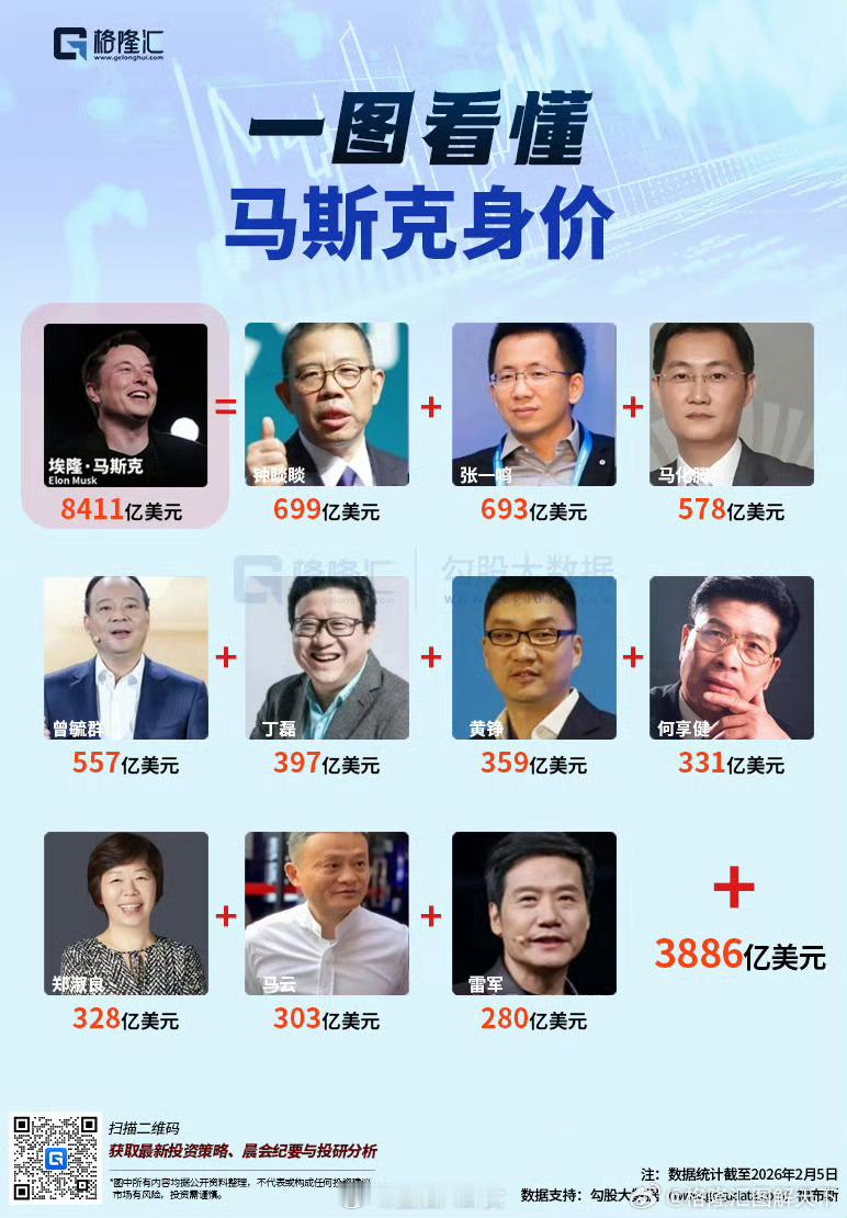 马斯克身价比中国前十大富豪还多3886亿美元