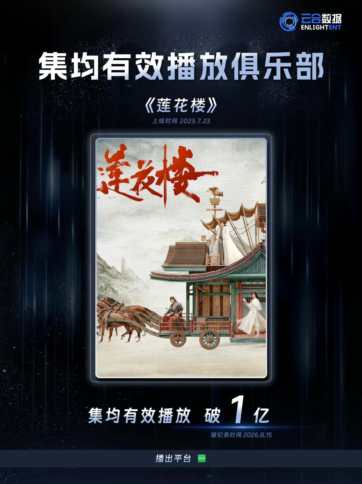 成毅《莲花楼》云合集均发布海报——你知道那些吹内娱第一的大水传集均才5000万吗