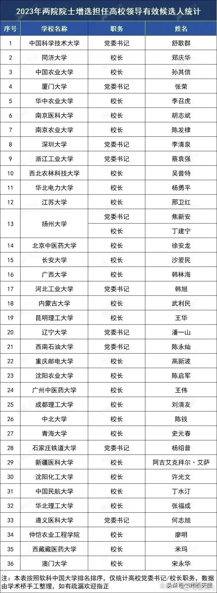 这次参加院士选举的候选人里面，大学的书记校长特别多，学校领导的管理工作挺多挺忙的