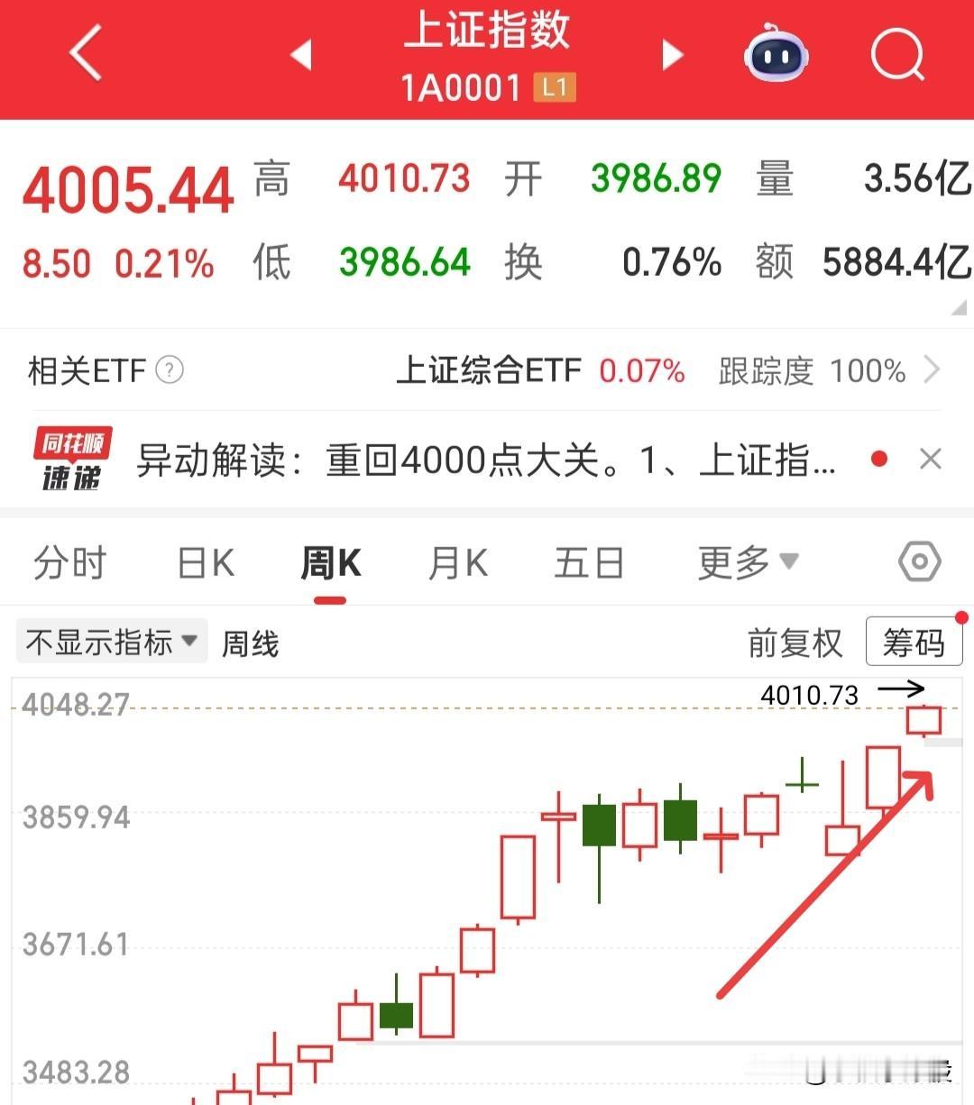 目前拉升已经到了4010点，还是那句话，多点耐心，因为你不知道他是不是真突破，即