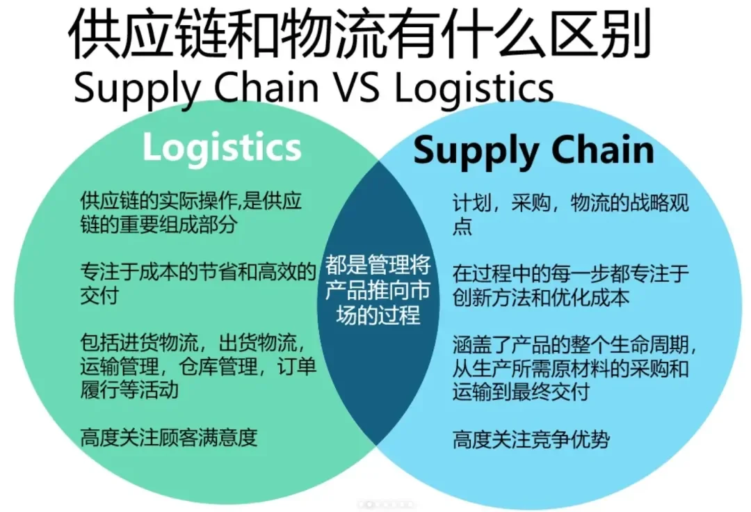 一文搞懂供应链、物流、采购、分销等的区别