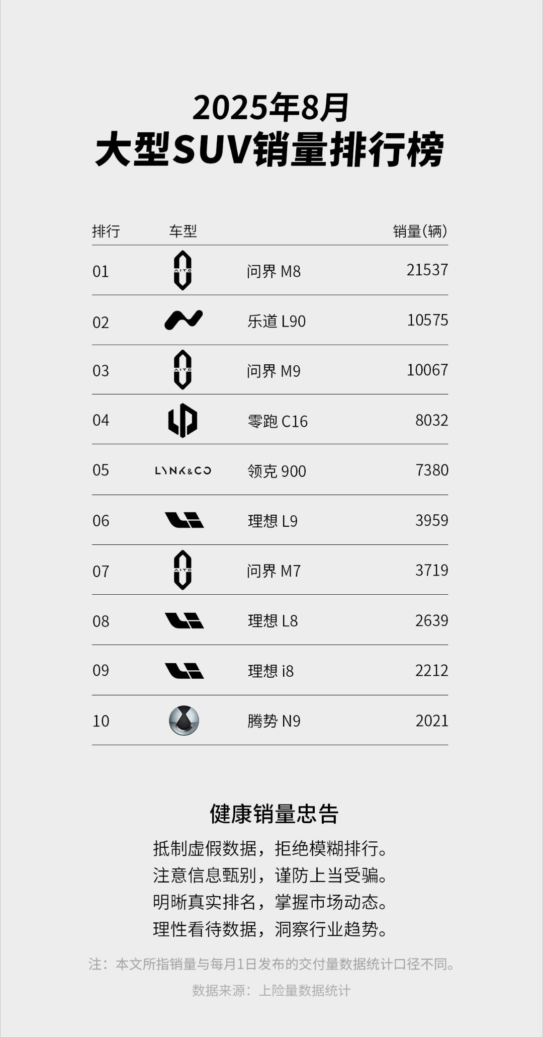 8月份各品牌大型六座SUV销量神秘数字[doge]问界M8是真的猛，40万的车一