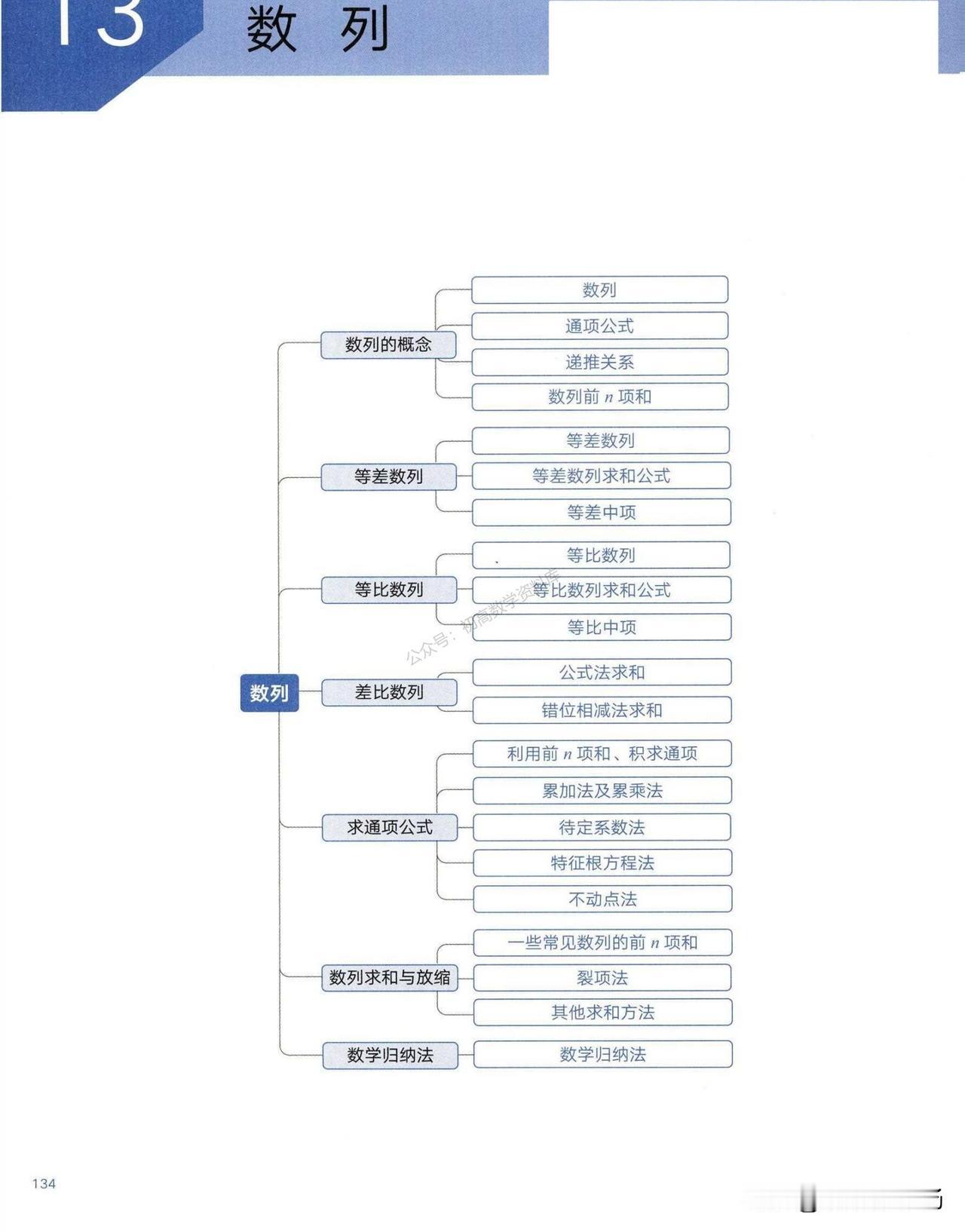 高中数学——数列常见知识点、公式总结
