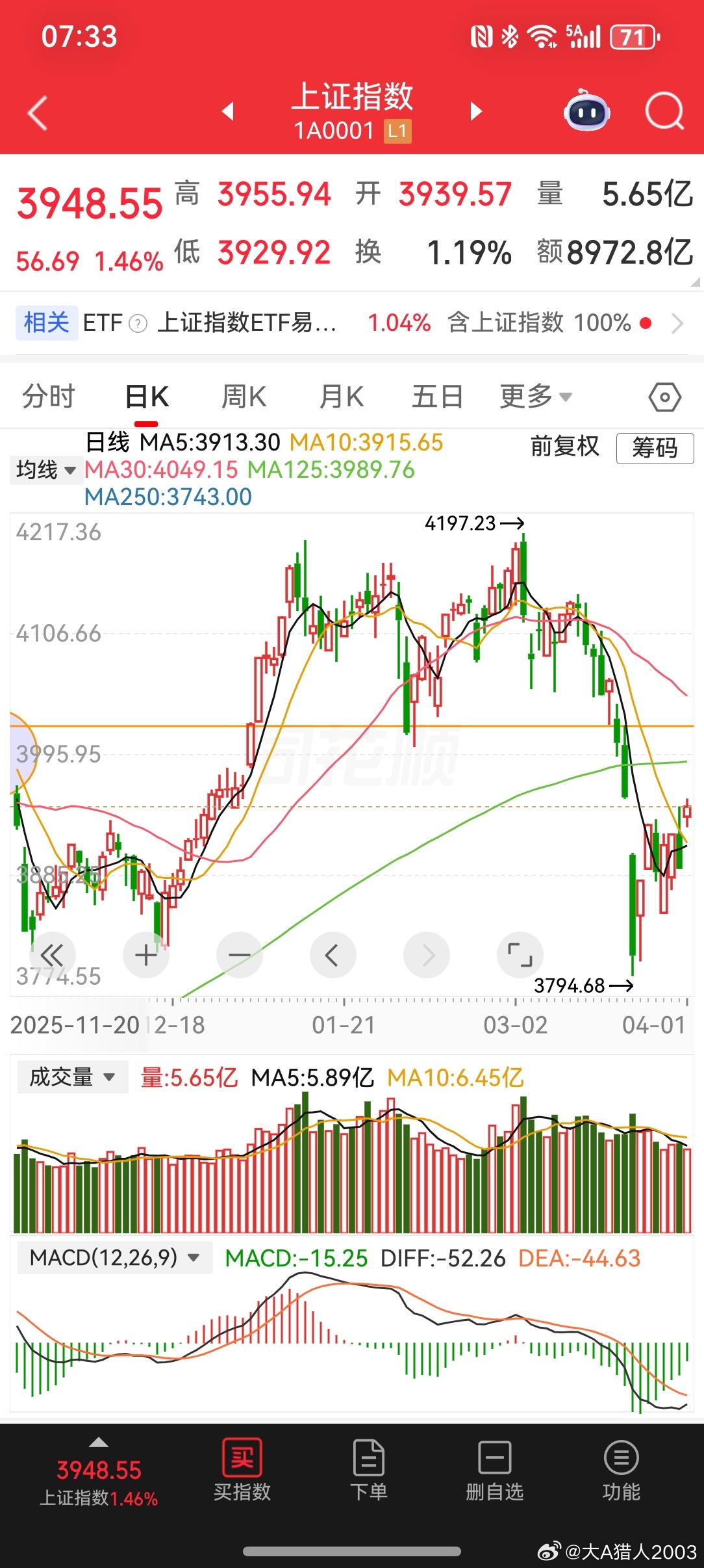 2026-4-2第二目标位大A反弹第一目标3955已补缺口第二目标位是4000点