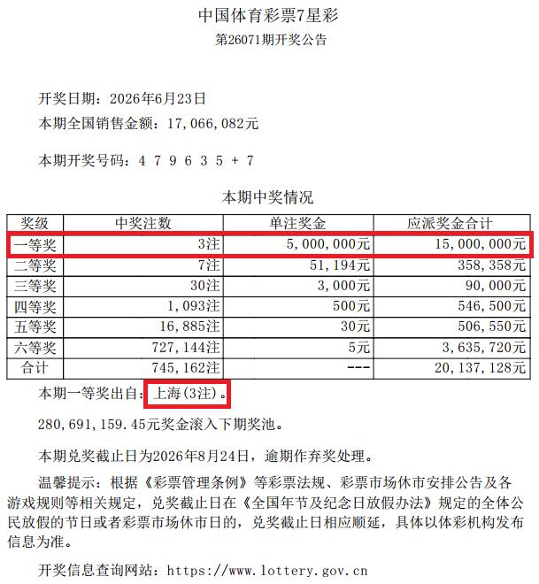 一人包揽全部头奖！上海购彩者独揽1500万大奖。

6月23日，体彩7星彩第26