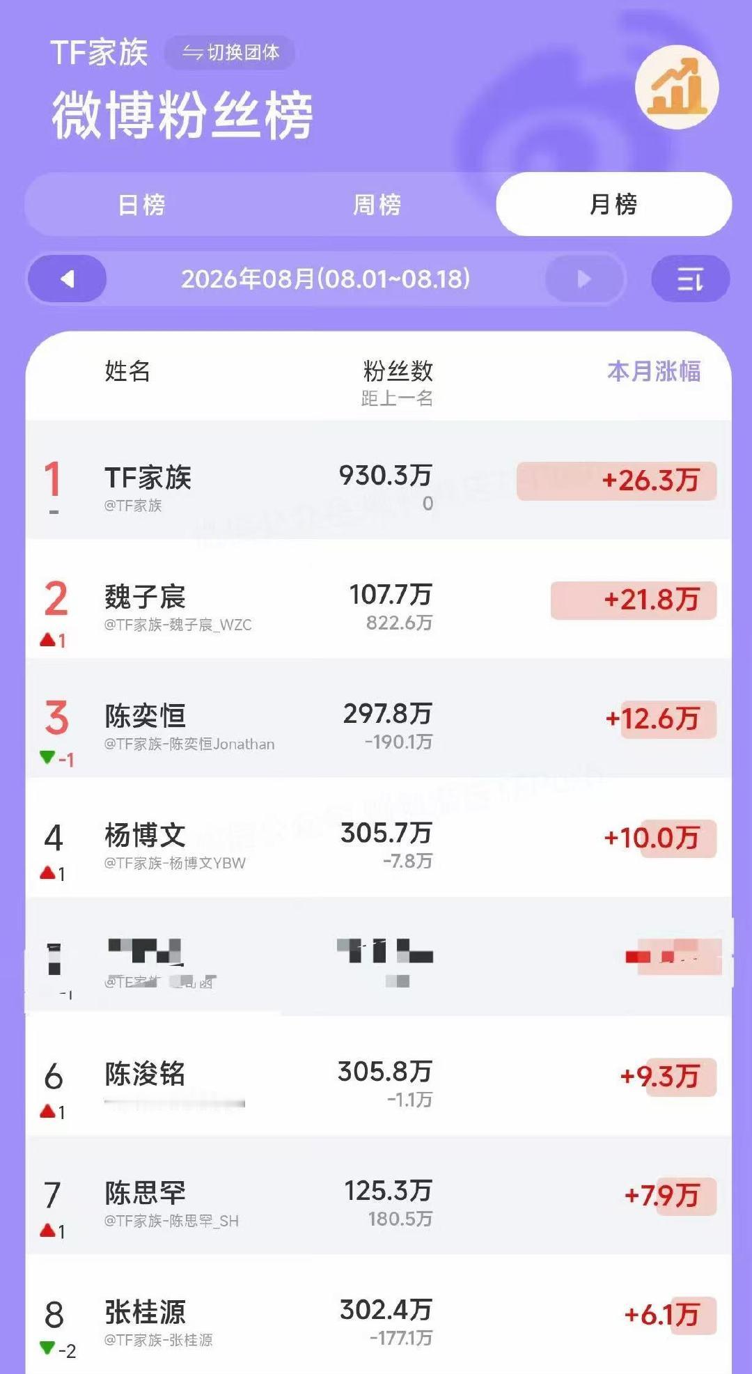 魏子宸五公涨粉20万魏子宸五公涨粉20多万 哇塞~ 