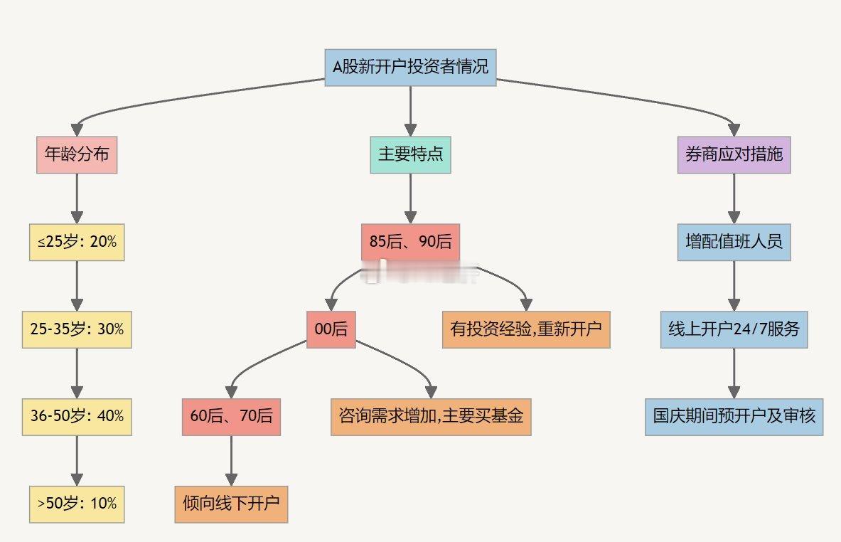 A股新开户 特点 