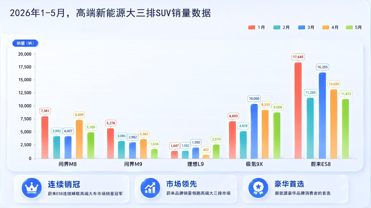 今天蔚来马麟发了条微博，〔均价44.3万〕几个大字可谓是“触目惊心”。6月蔚来交