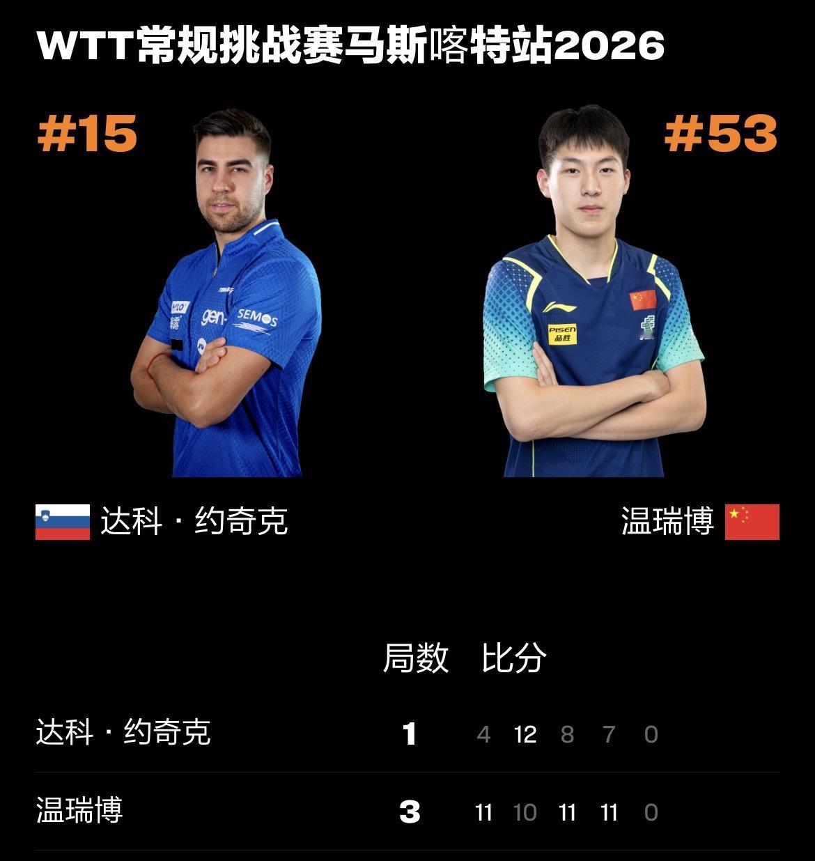 WTT常规挑战赛马斯喀特站丨男单半决赛
温瑞博🇨🇳3-1达科·约奇克🇸🇮
