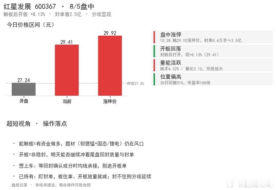 【红星发展 600367:盘中触板,情绪在但别上头】刚盯盘:红星发展今天一口气干