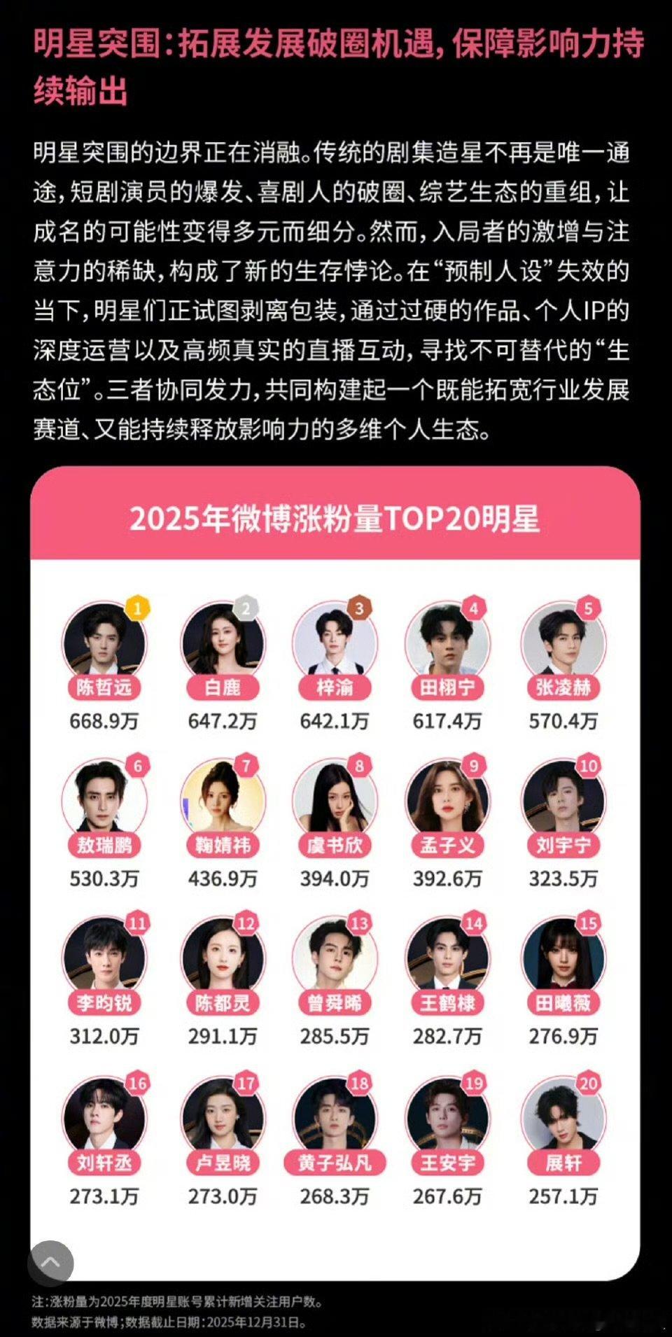 陈哲远白鹿梓渝2025涨粉量top3陈哲远白鹿梓渝2025涨粉量top3 