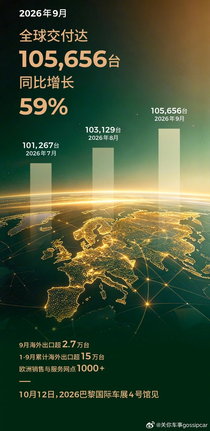 想不到，新势力中零跑在国庆节给出了9月销量零跑连续3个月销量破10万台 想不到吧