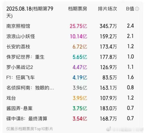 东极岛直接扑出前十了[流鼻血] ​​​