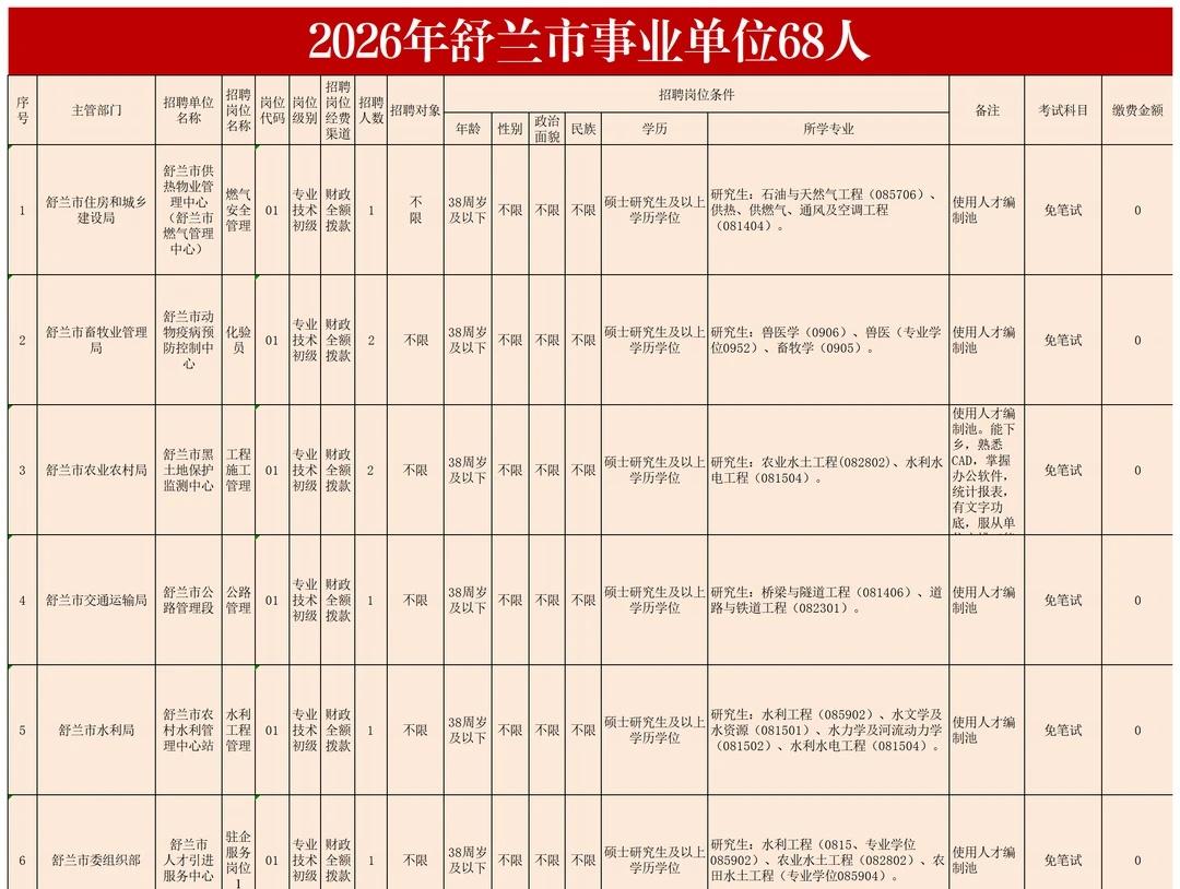 舒兰事业单位68人
舒兰2026年事业单位高层次、紧缺人才招聘重磅来袭，本次共计