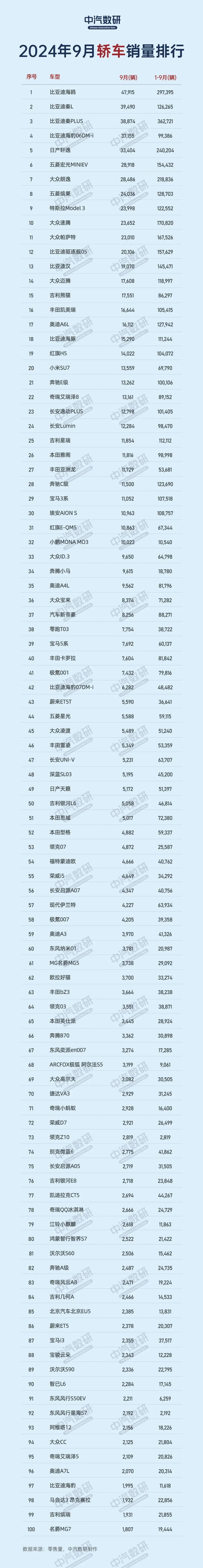 9月轿车销量TOP100榜单揭晓，不再是速腾、帕萨特等海外B级车霸榜，市场已被比