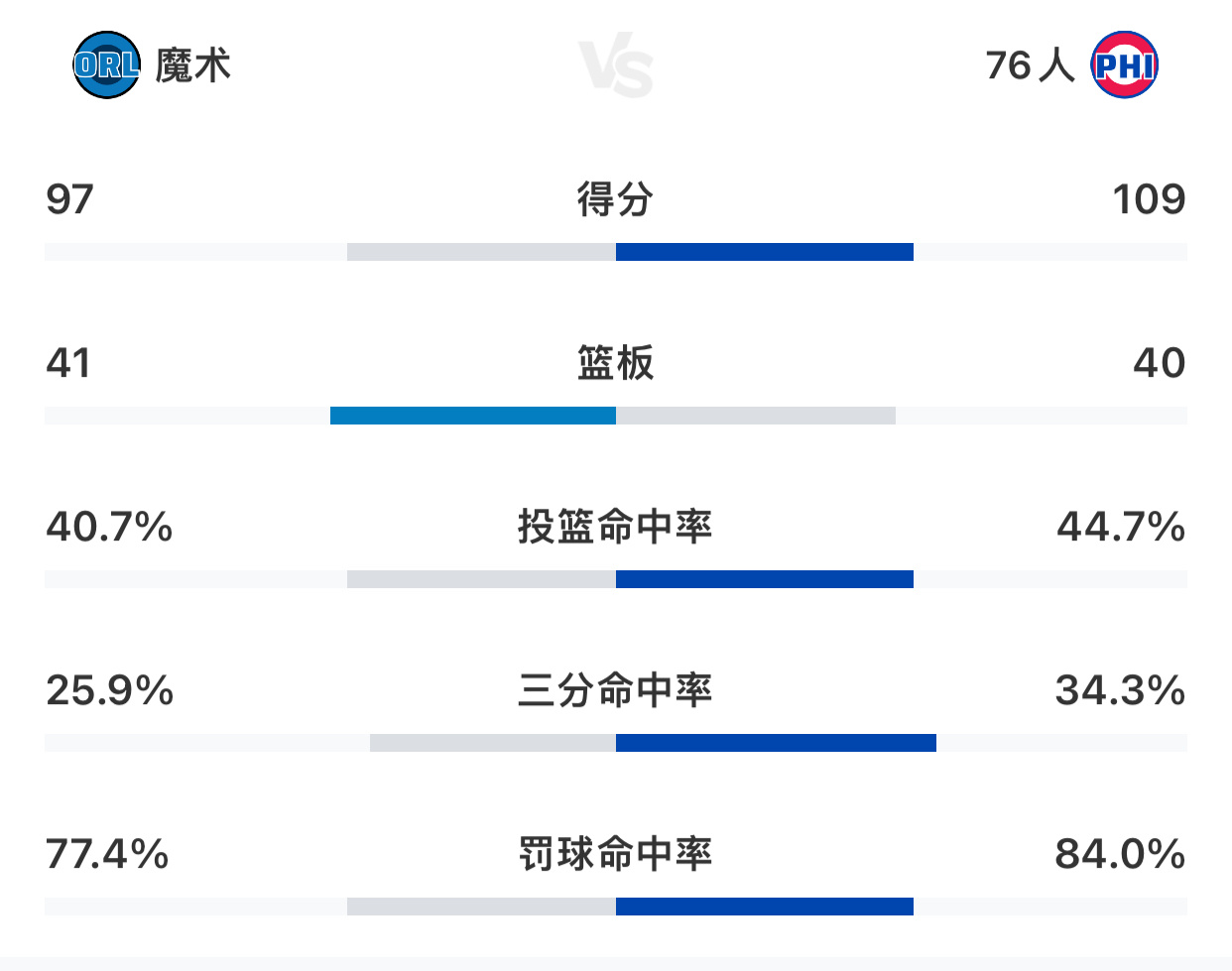 马克西31分6助攻，76人主场12分战胜奥兰多魔术，成功拿下东部第七，季后赛首轮