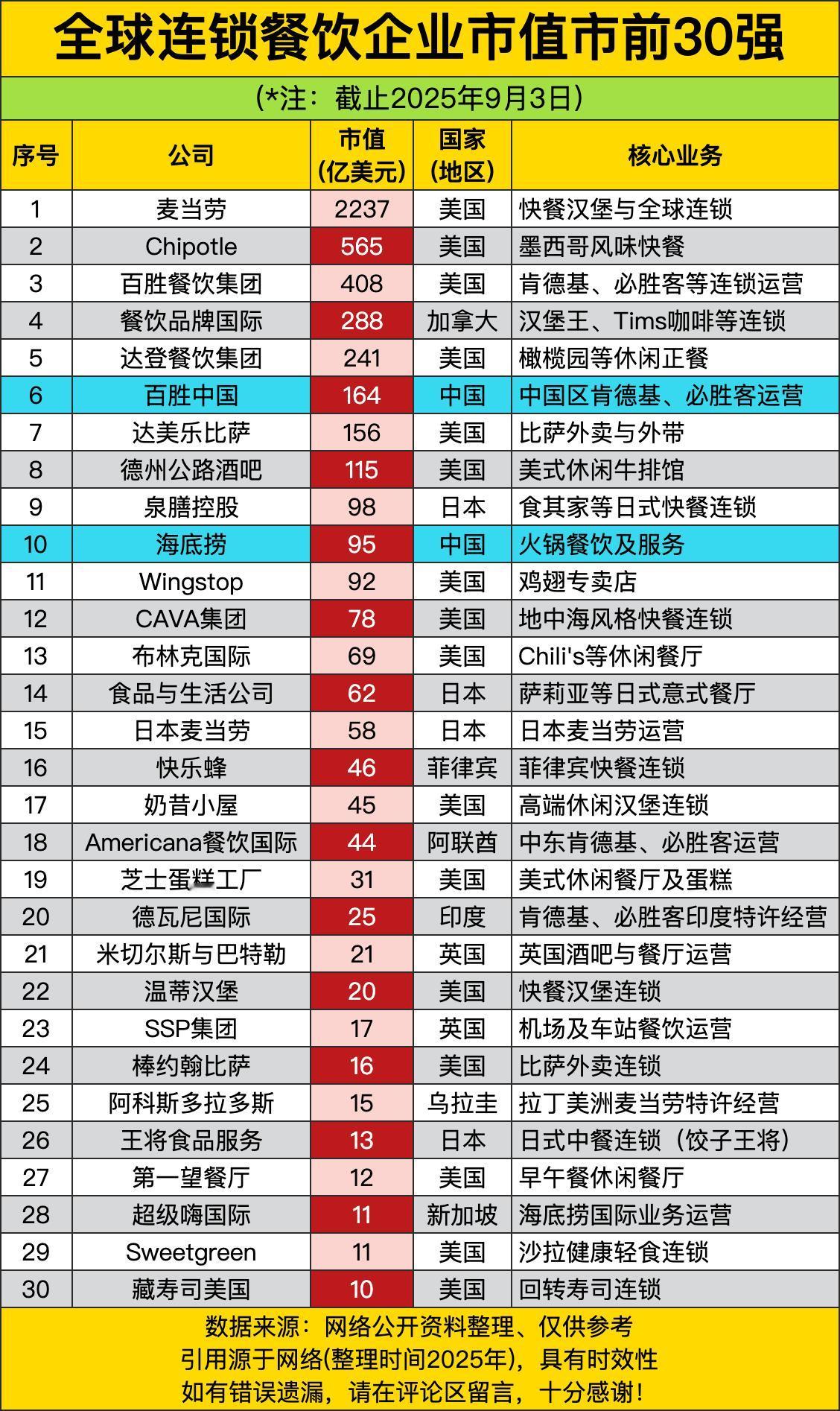 麦当劳以2237亿美元一骑绝尘，比第二名到第五名的总和还要多！Chipotle5