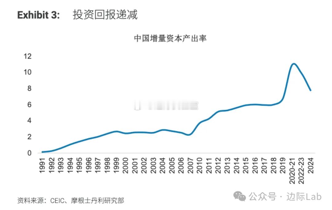 伴随资本错配的加剧，中国的投资回报呈现持续递减的趋势，具体表现为增量资本产出率（