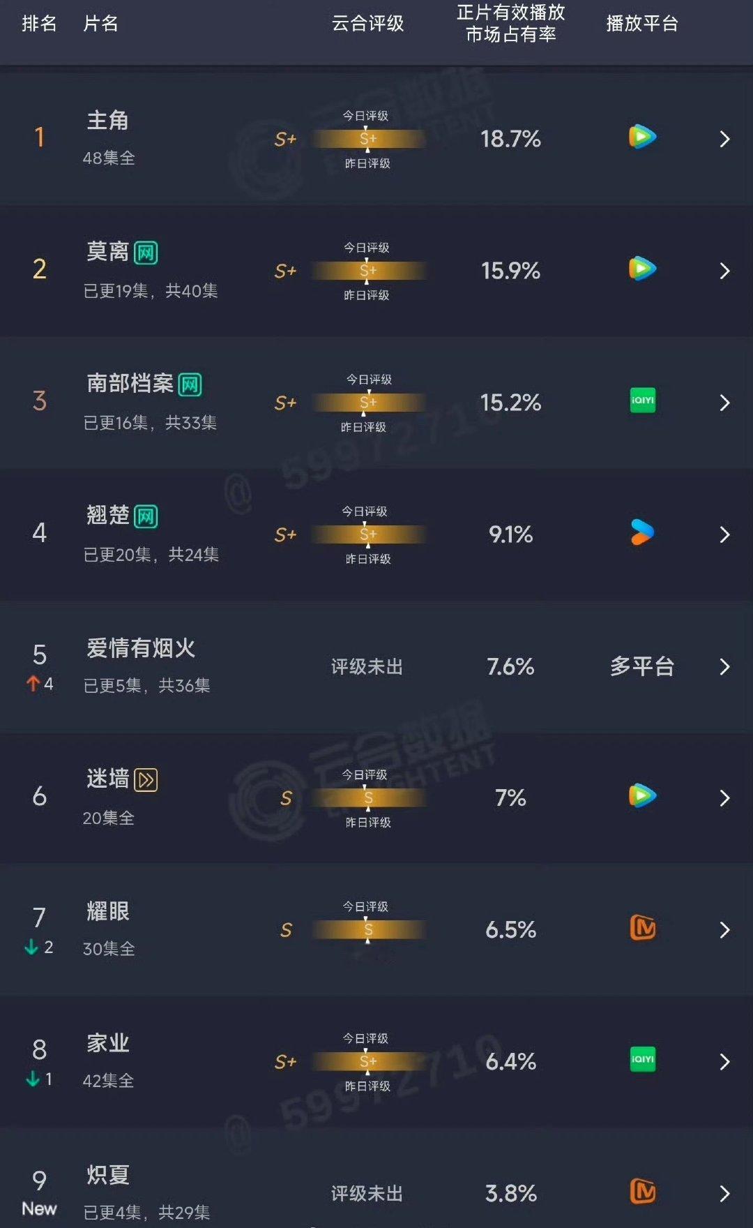 炽夏云合3.8%炽夏首日云合炽夏首日云合3.8%，刚开播4集云合就不低，期待后续