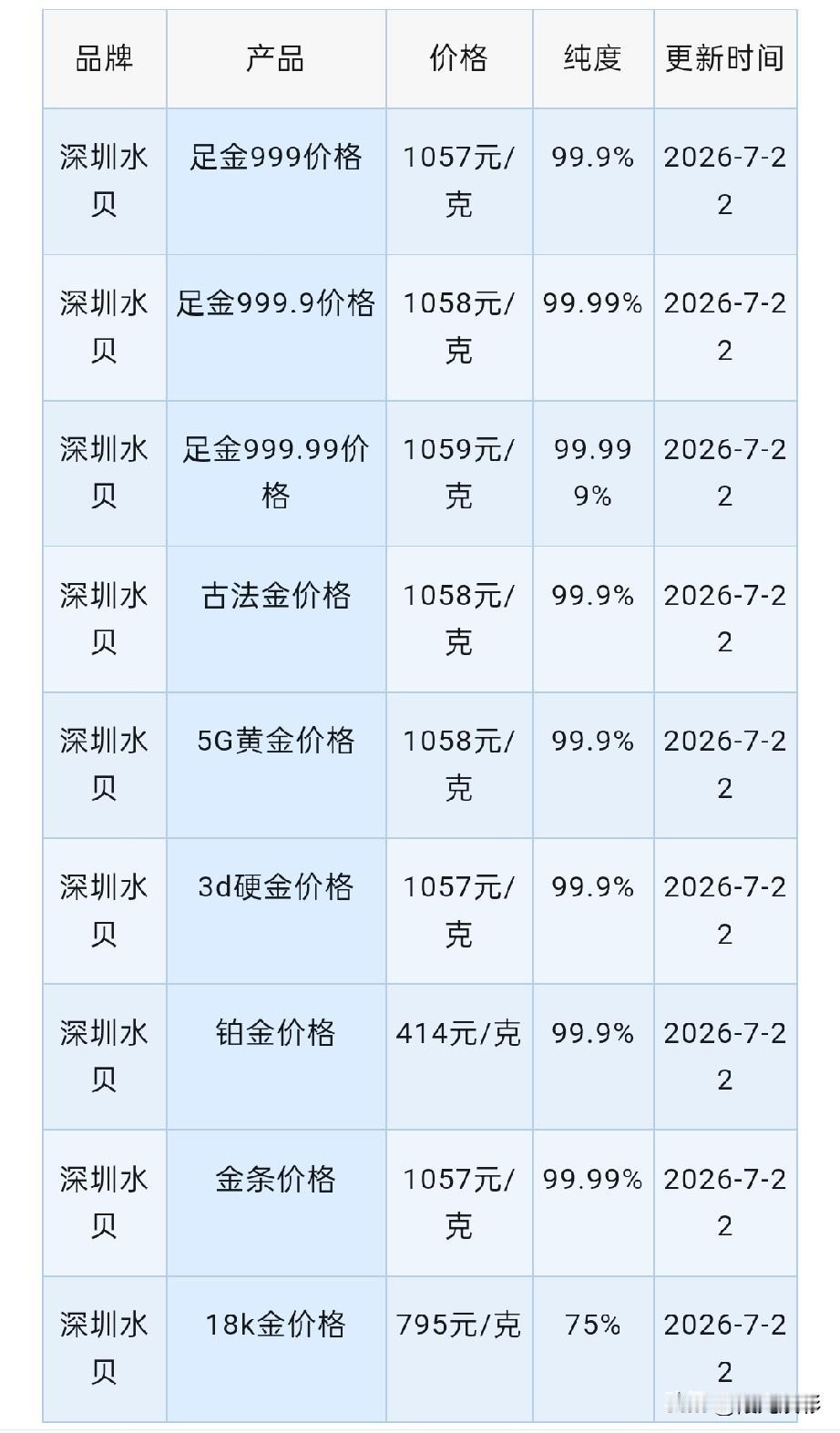 水贝黄金报价上涨！

2026年7月22日，农历六月初九，星期三。

那么来看看