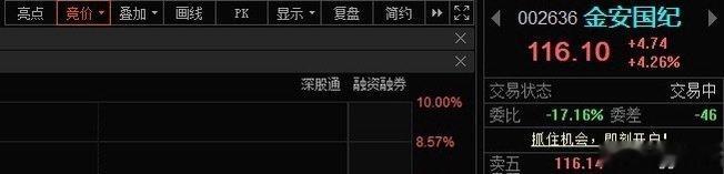 金安国纪002636📈昨天上车的，“116 ”附近高抛！ 