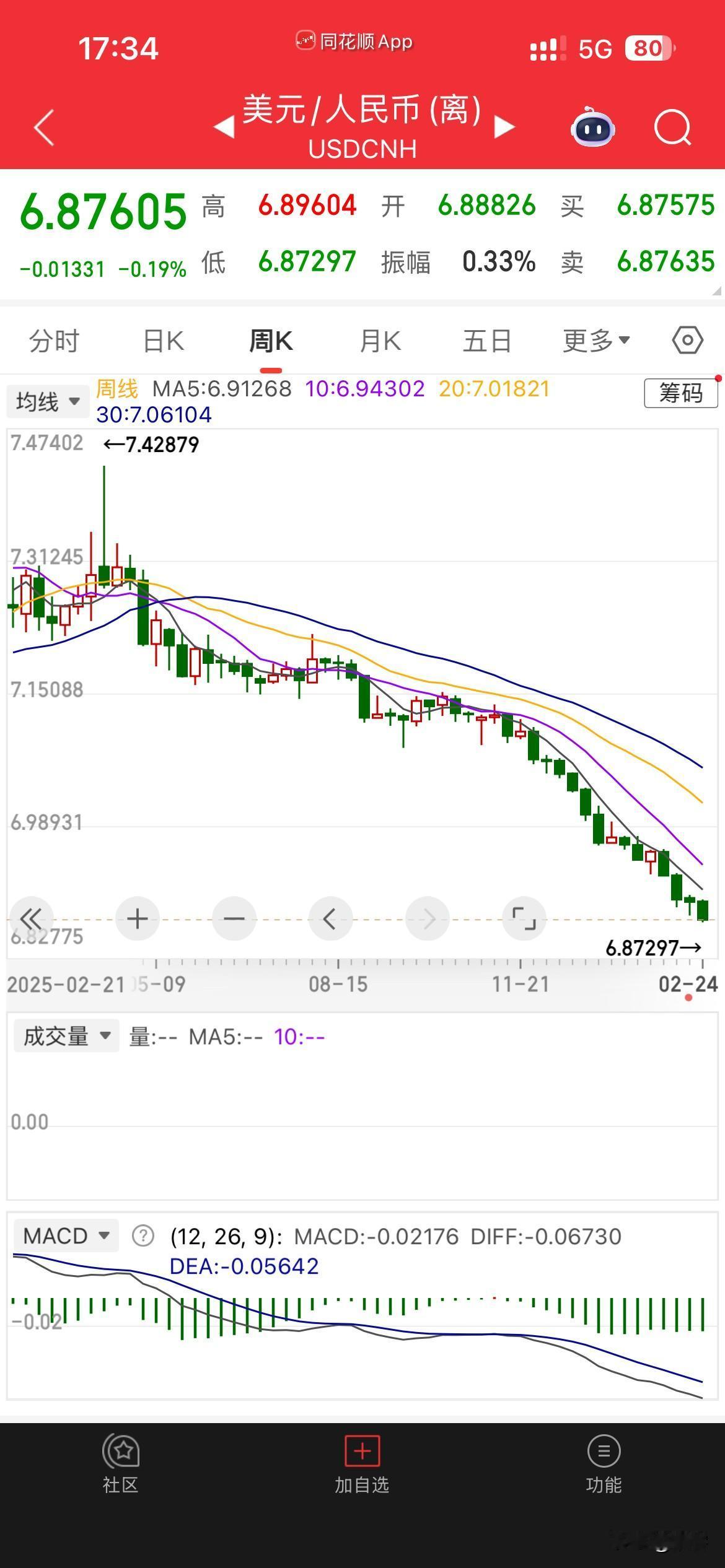 离岸人民币已经连续升值1年了。从去年4月份最高的1美元兑换7.42元人民币到今日