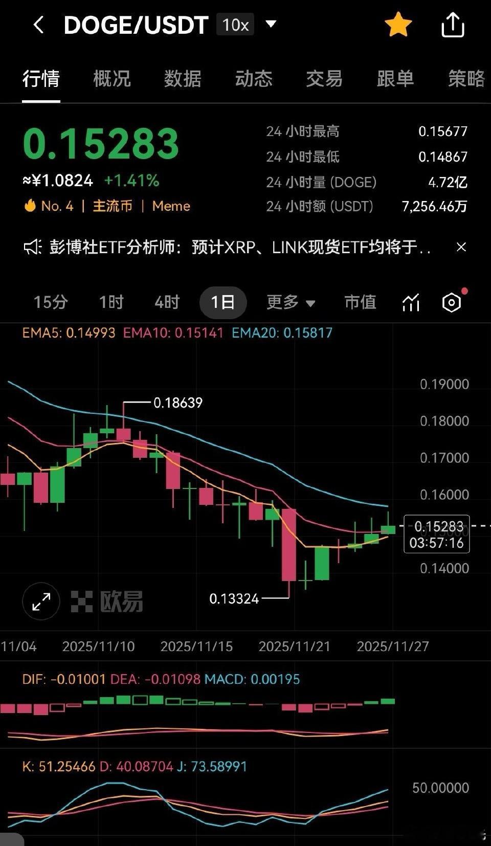 这DOGE走得好磨叽，在0.145附近要死不活地晃悠，看着都着急。目前被压缩在0