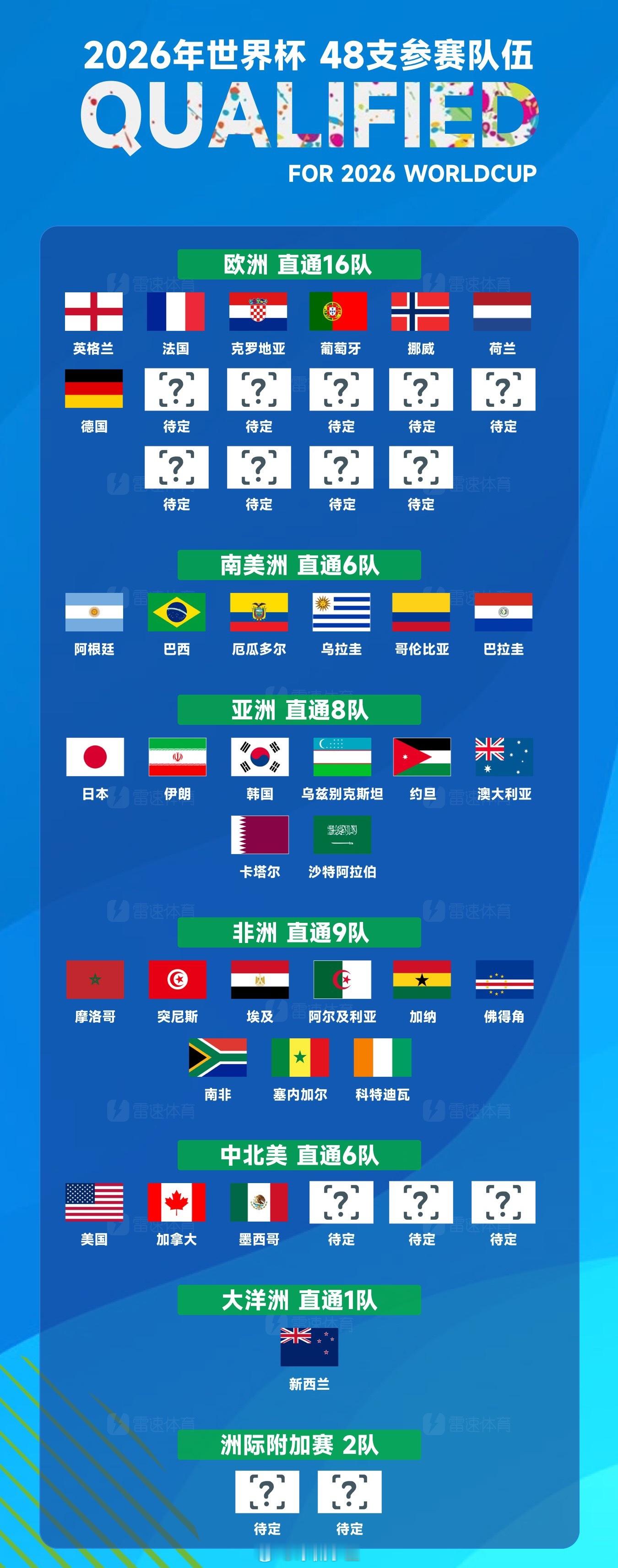 在最新一日的世欧预比赛结束后，2026美加墨世界杯决赛圈，已经有着34队入围。8