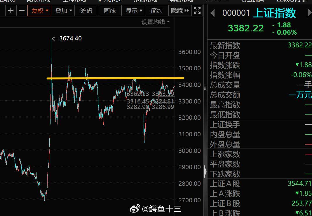 a股 周四沪深两市全天成交额1.29万亿较上个交易日放量1374亿，成交额是5月