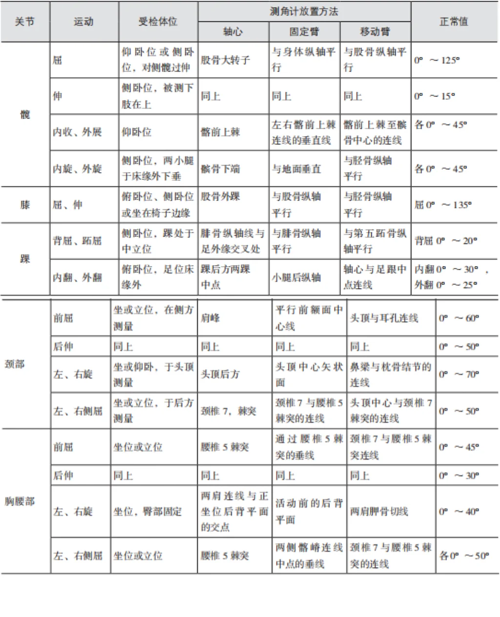 关节活动测量
