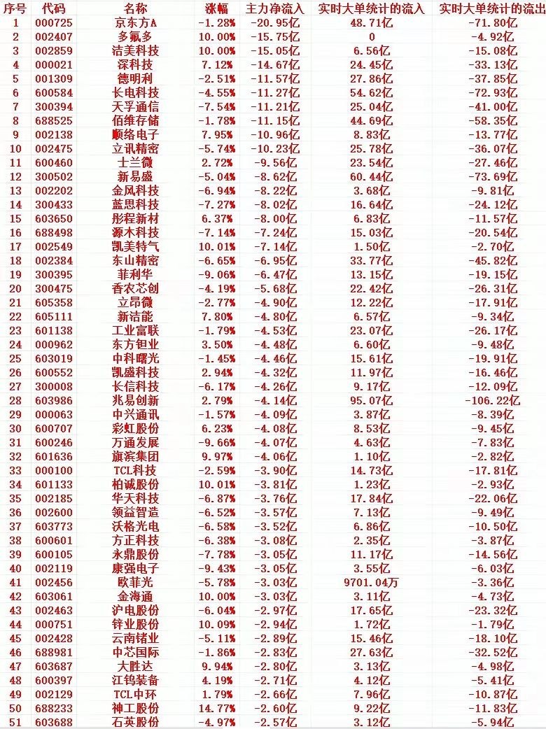 6月29日午盘资金数据：高位赛道集中兑现，主力大额减持个股一览早盘市场资金分歧彻