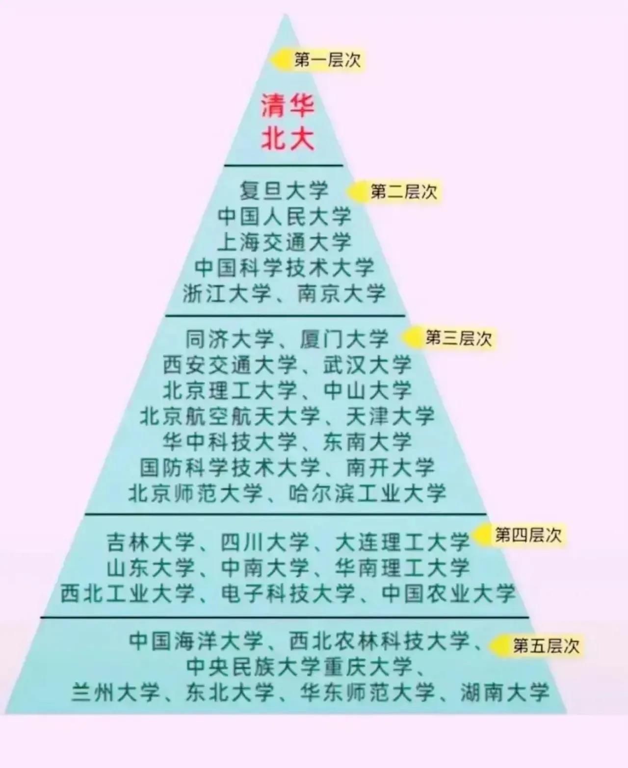 985院校排行榜，呈现出五个层次：

第一层次：清华、北大；
第二层次：复大、中