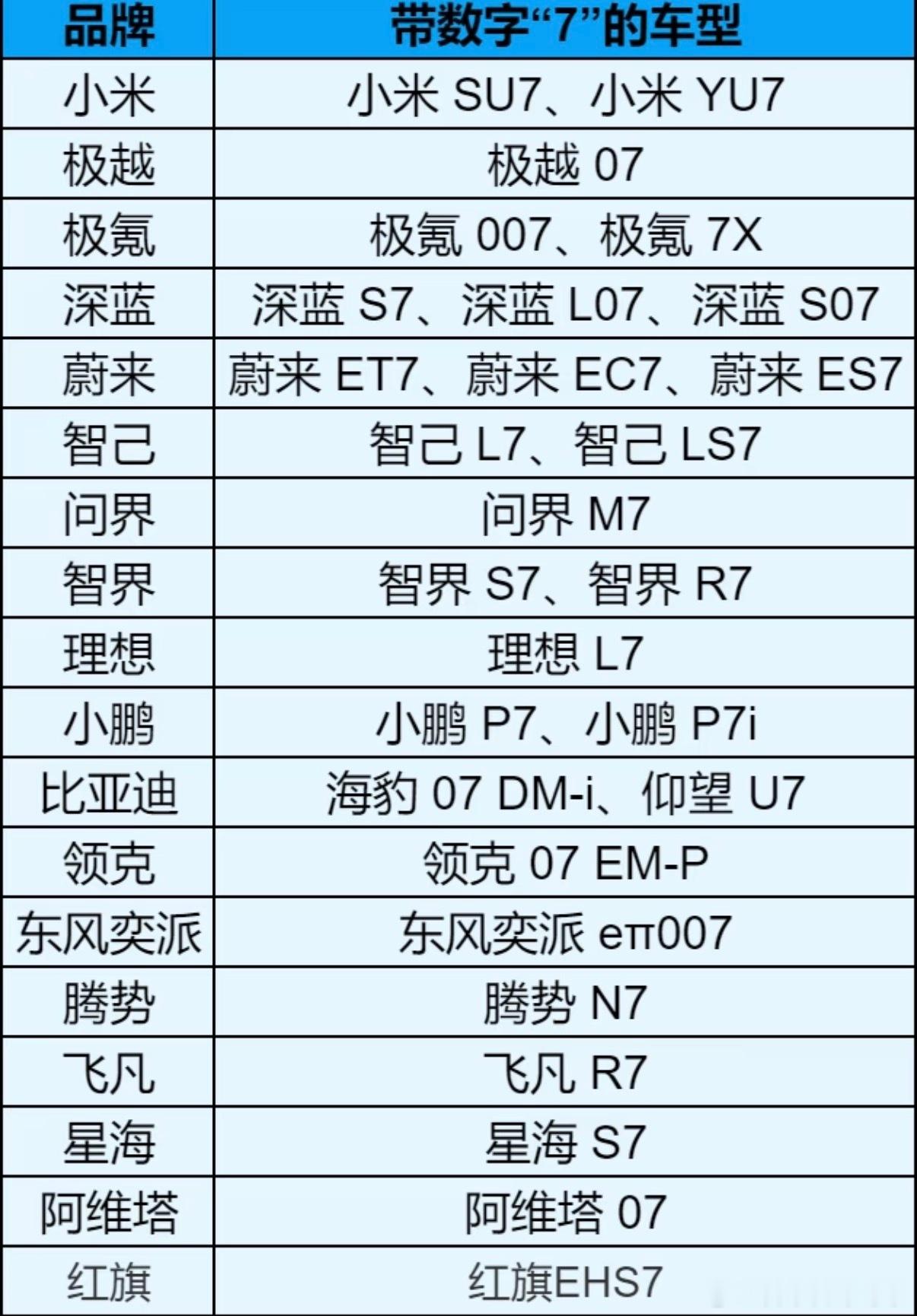 为什么车企都这么爱［7］这个数字，表格不全，实际上还有几十款车也是以［7］命名大