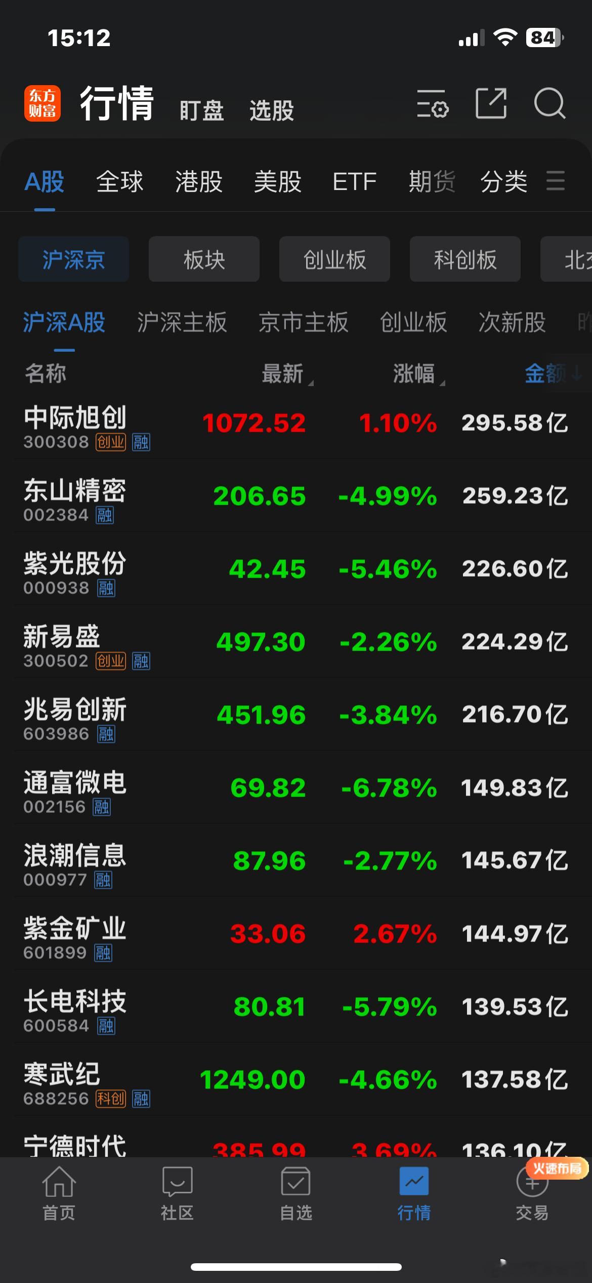 底部的老登们轮番领涨，但是尚未形成共识与合力。而算力半导体与科创板继续领跌市场，