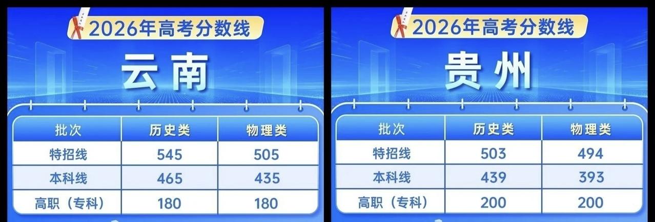 2026年高考分数线大部分省份公布，下面来看看贵州和云南分数线。
云南
特招线