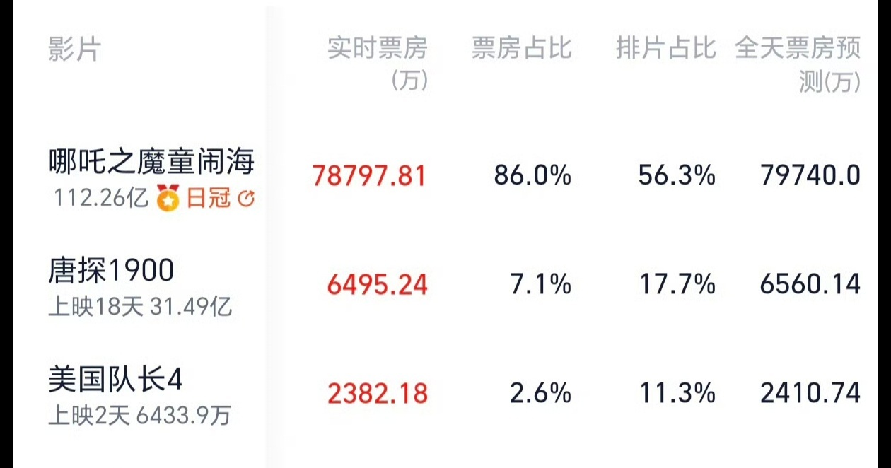 哪吒2正面pk美国队长4 这个话题我都怀疑是美队4的营销[允悲]这俩有可比性吗[