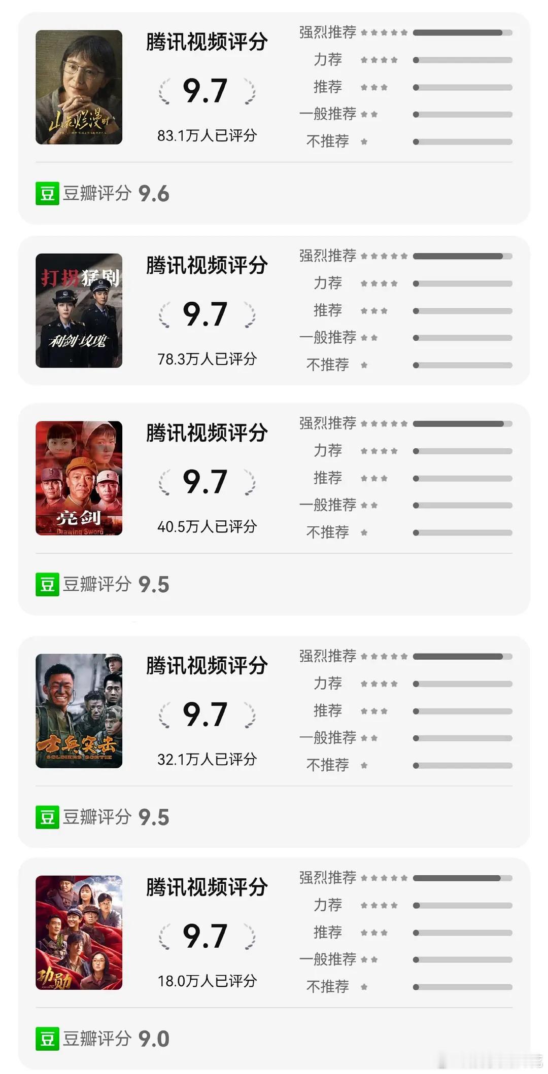 原来🐧内地剧站内超10万人评分9.7及以上的只有5部.....利剑玫瑰真的值得