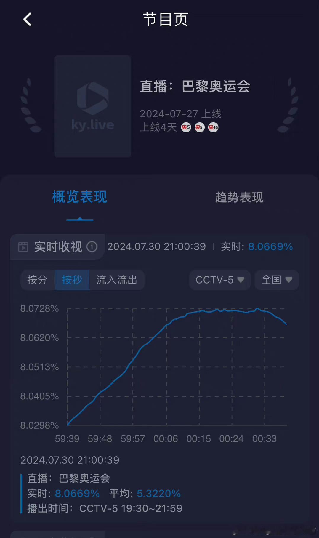 #乒乓混双决赛收视率破8##乒乓球不愧是国球#国球是这样的 ​​​