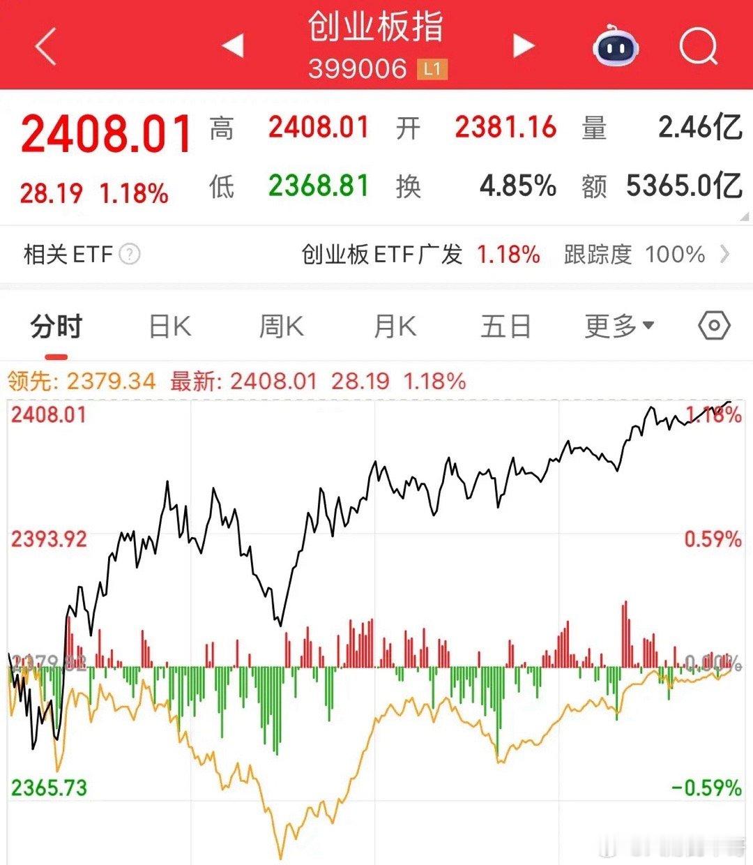创业板涨幅超1%，三大指数全线上涨，半导体涨幅2.6%，全天成交1.9万亿元三大