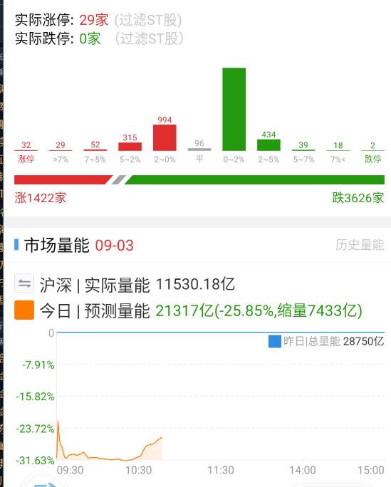 看起来都回岗位干活了。 ​​​