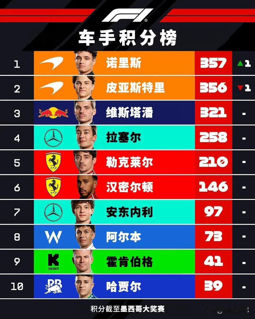 相信维斯塔潘一定能夺冠，迈凯伦纯粹是车好。
看不出硬实力，只有潘子才是第一车手。