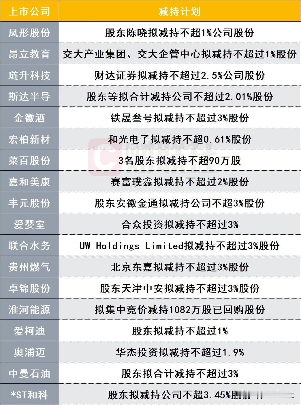 A 股最近刚突破 3100 点，开始二次上涨趋势，减持潮又来了，昨天然后这么多上