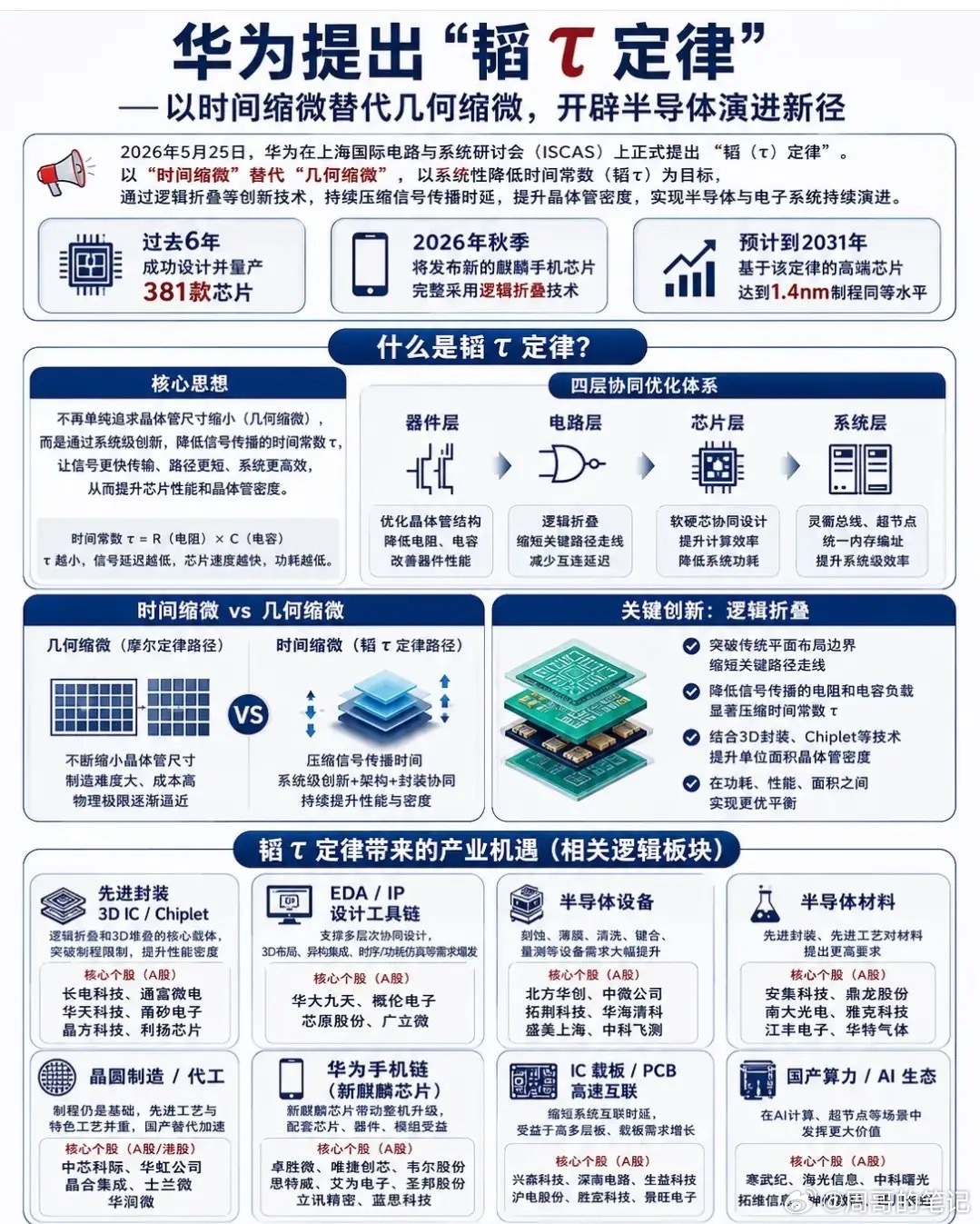 日内横空出世的最牛题材！华为重磅宣告新技术将提高芯片效率和速度！这不是“题材一日