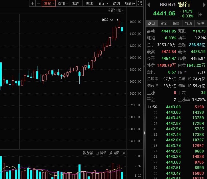 今天银行保险继续领跌，42家银行股仅6家上涨，四大行（工商银行，建设银行，农业银