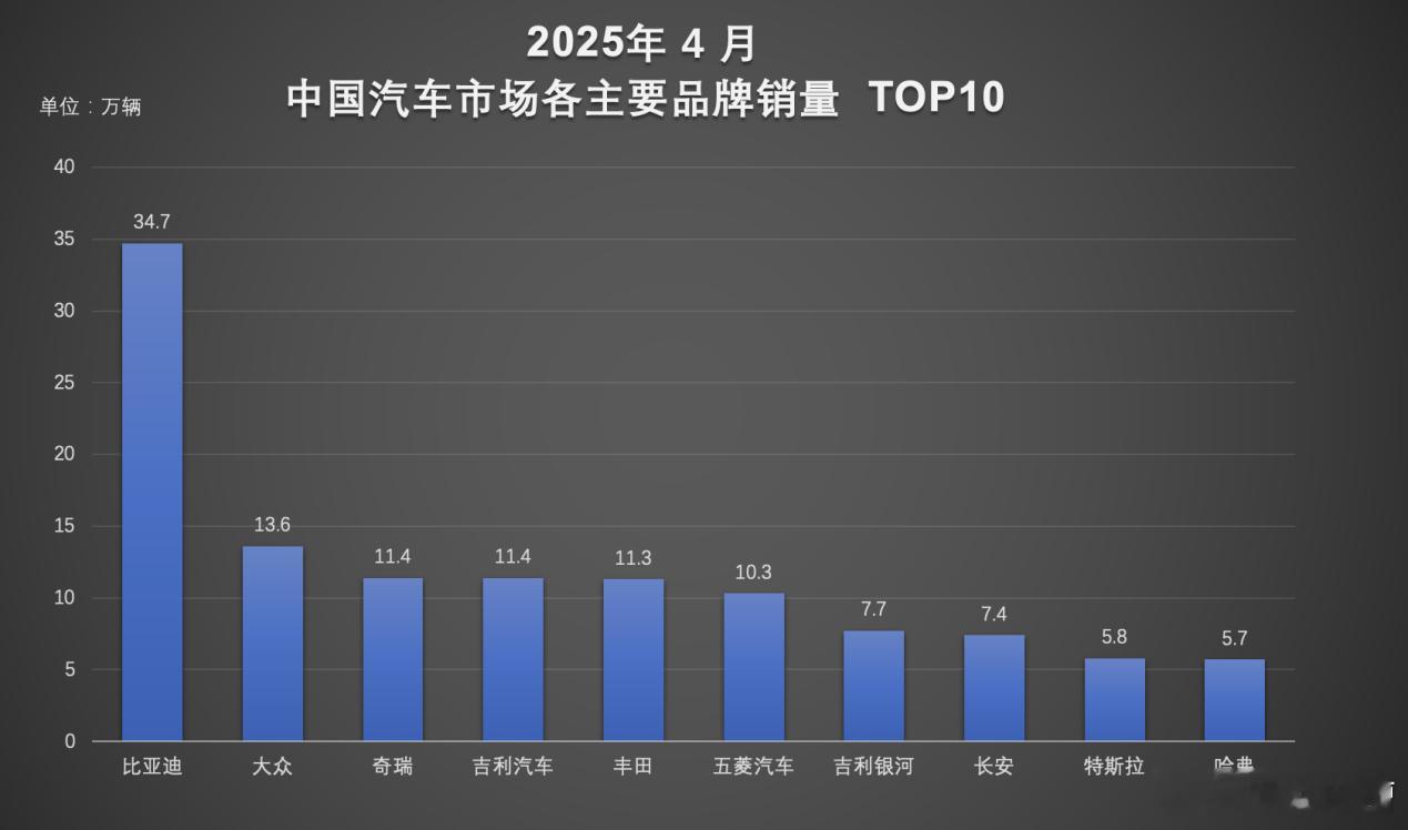 在目前的新能源汽车市场，如果论销量的话，几乎可以说只有比亚迪和其他。比亚迪4月销