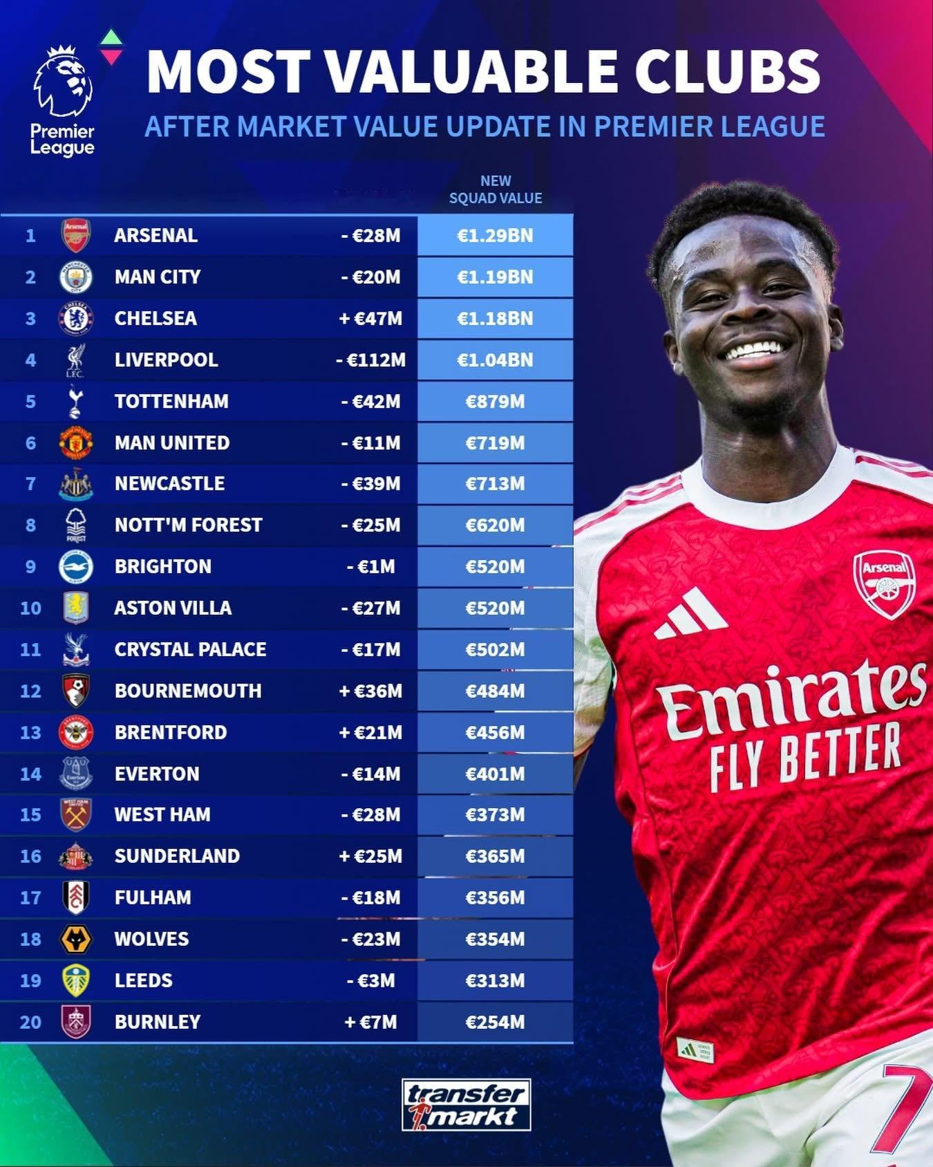 英超球队身价榜阿森纳领衔